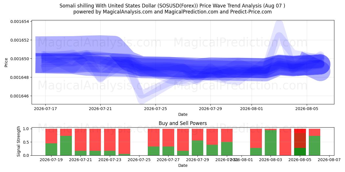  Somali Şilini ABD Doları ile (SOSUSD(Forex)) Support and Resistance area (06 Aug) 