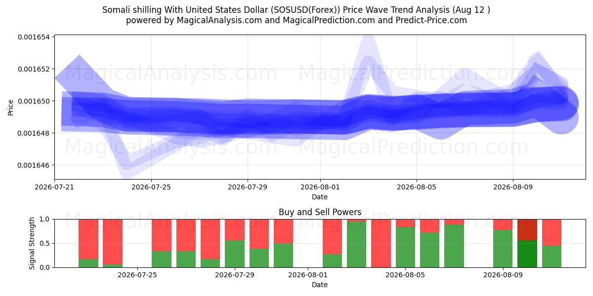  Chelín somalí Con Dólar estadounidense (SOSUSD(Forex)) Support and Resistance area (11 Aug) 