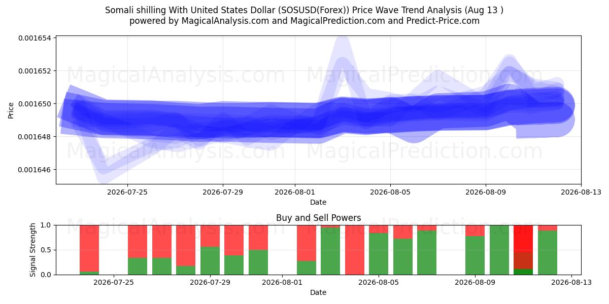  Сомалийский шиллинг к доллару США (SOSUSD(Forex)) Support and Resistance area (12 Aug) 