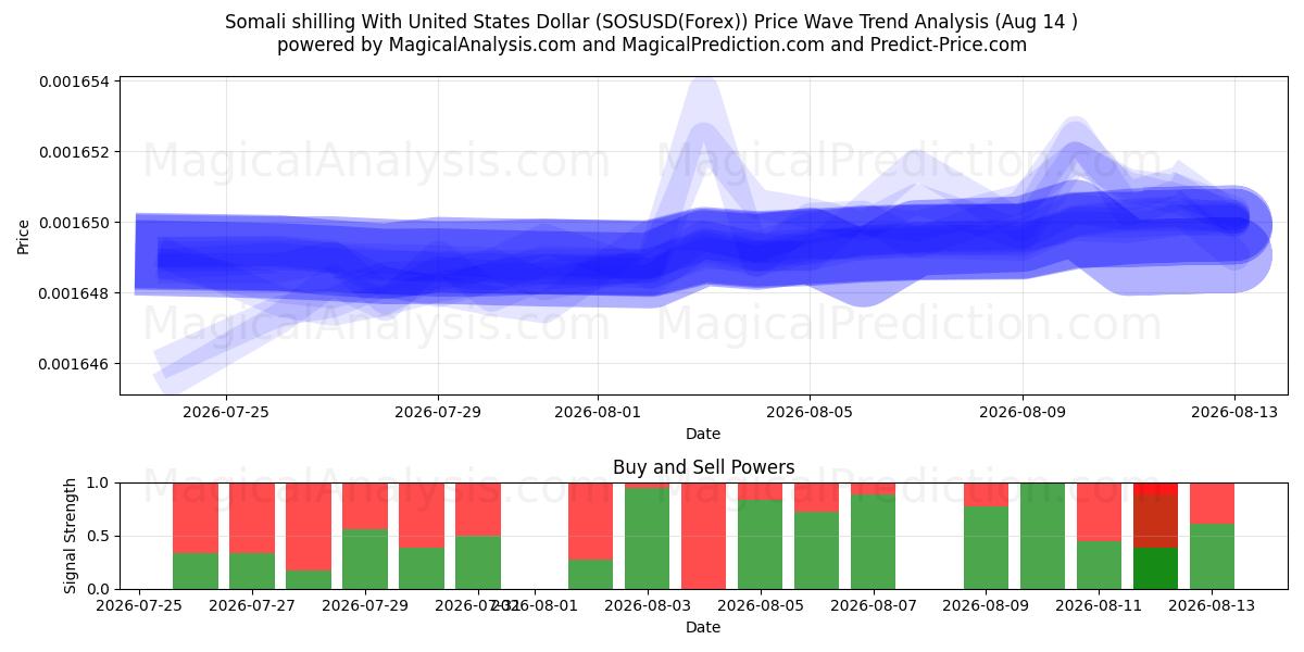  Somalisk shilling med amerikanska dollar (SOSUSD(Forex)) Support and Resistance area (13 Aug) 