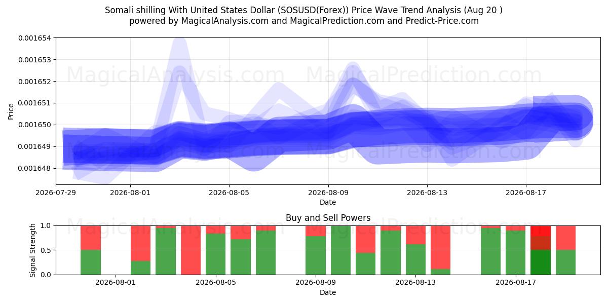  شیلینگ سومالی با دلار آمریکا (SOSUSD(Forex)) Support and Resistance area (18 Aug) 