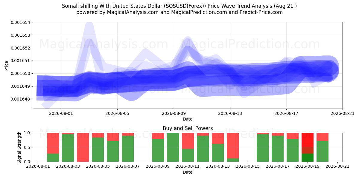  Somalian šillinki Yhdysvaltain dollarin kanssa (SOSUSD(Forex)) Support and Resistance area (19 Aug) 