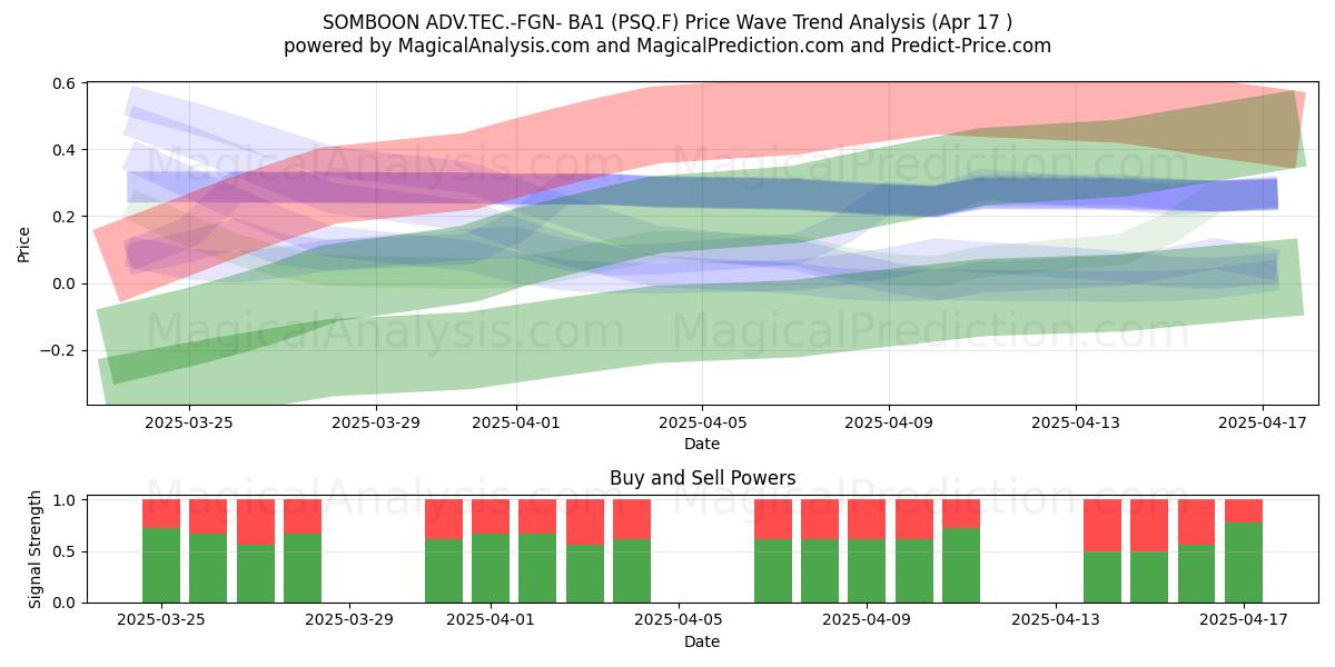  SOMBOON ADV.TEC.-FGN- BA1 (PSQ.F) Support and Resistance area (17 Apr) 