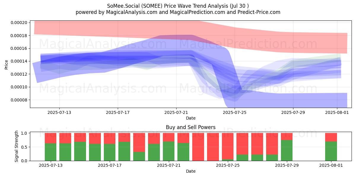  SoMee.Social (SOMEE) Support and Resistance area (29 Jul) 