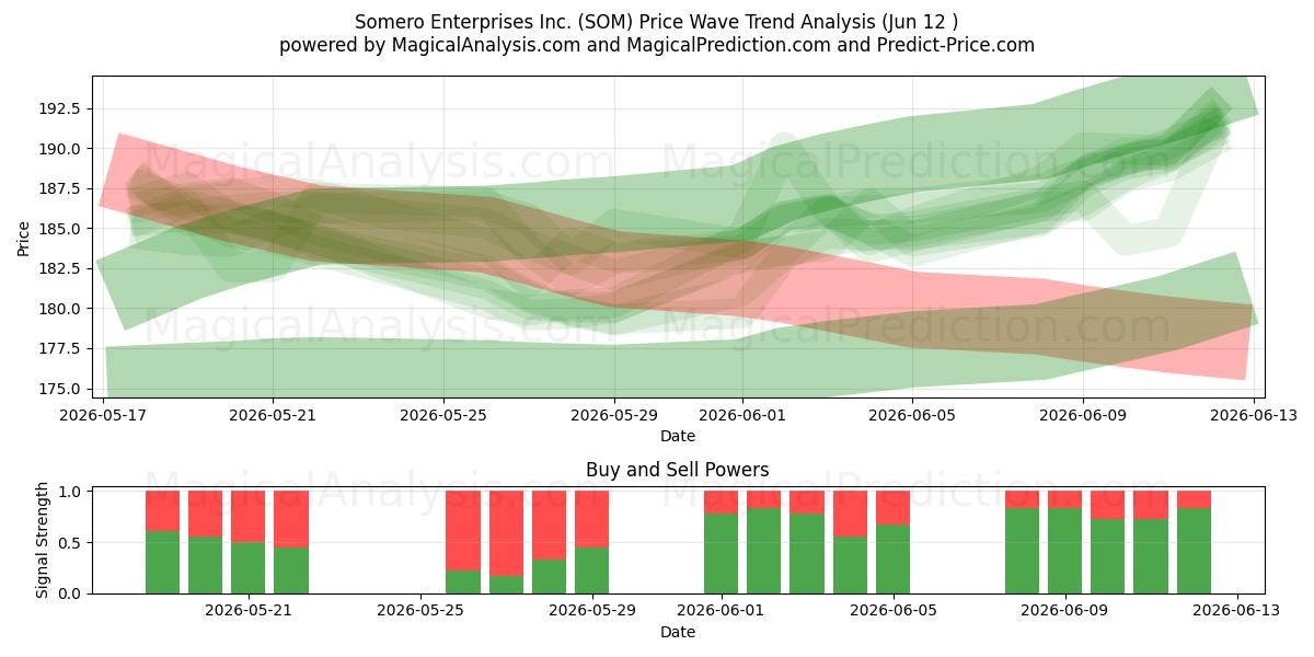  Somero Enterprises Inc. (SOM) Support and Resistance area (09 Jun) 