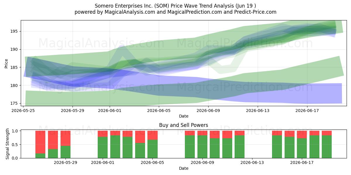  Somero Enterprises Inc. (SOM) Support and Resistance area (18 Jun) 