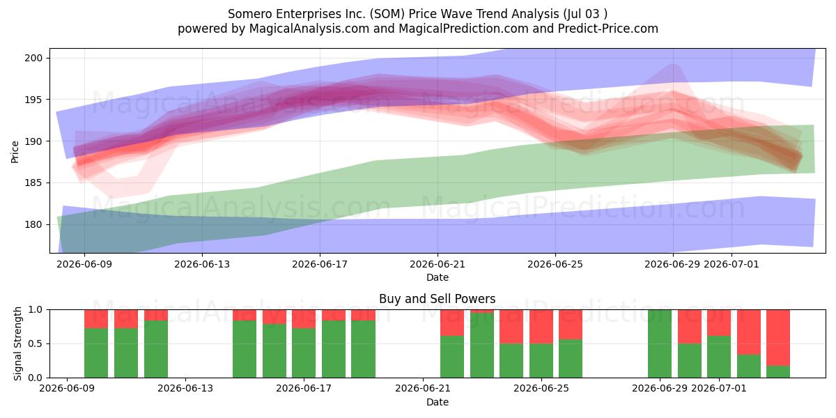  Somero Enterprises Inc. (SOM) Support and Resistance area (02 Jul) 