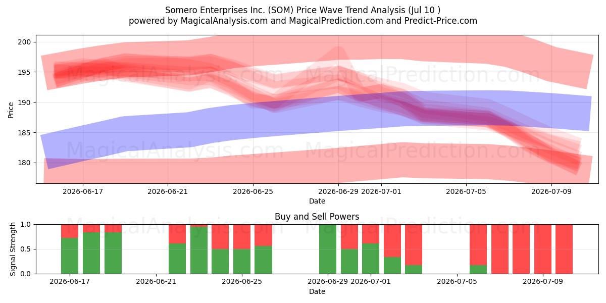 Somero Enterprises Inc. (SOM) Support and Resistance area (09 Jul) 