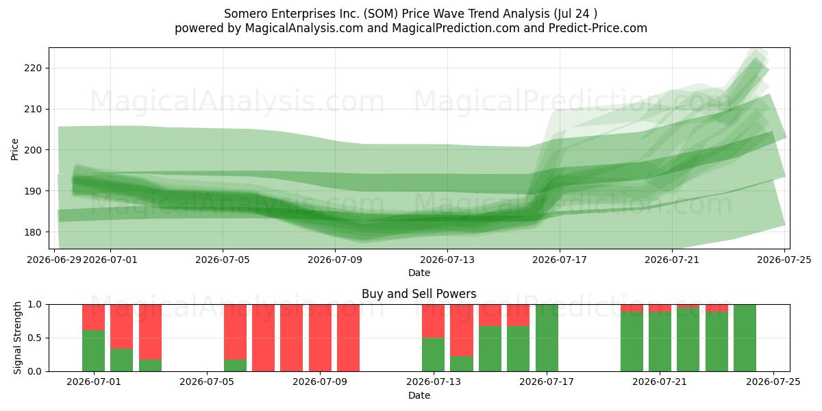  Somero Enterprises Inc. (SOM) Support and Resistance area (23 Jul) 