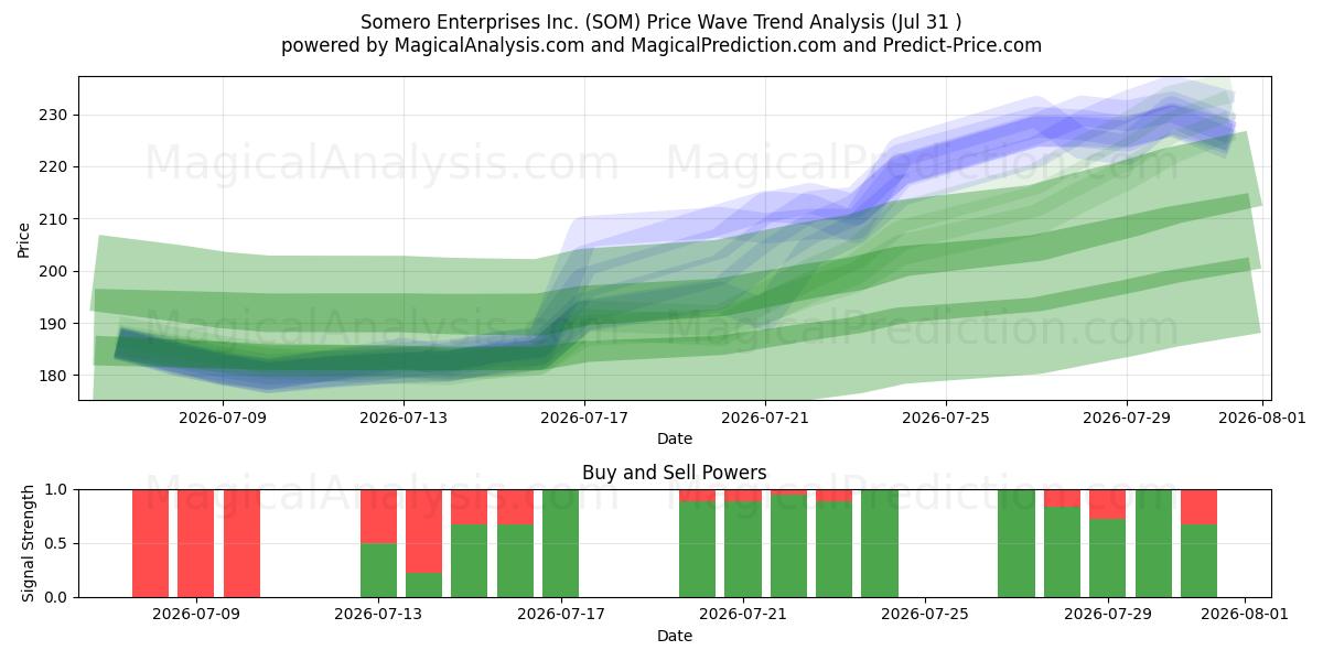  Somero Enterprises Inc. (SOM) Support and Resistance area (29 Jul) 