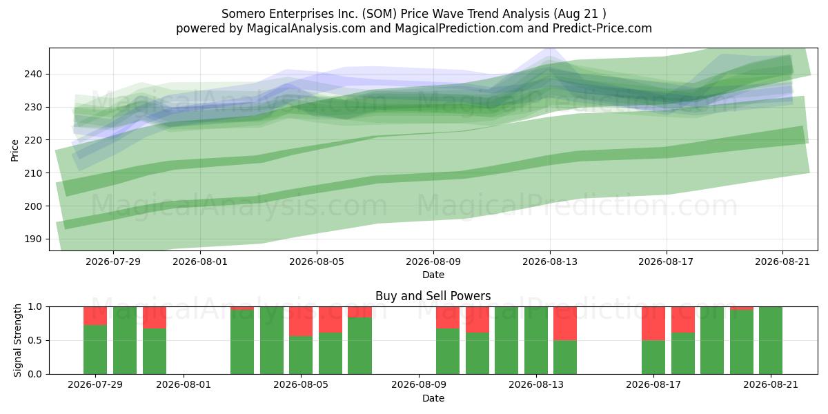  Somero Enterprises Inc. (SOM) Support and Resistance area (19 Aug) 