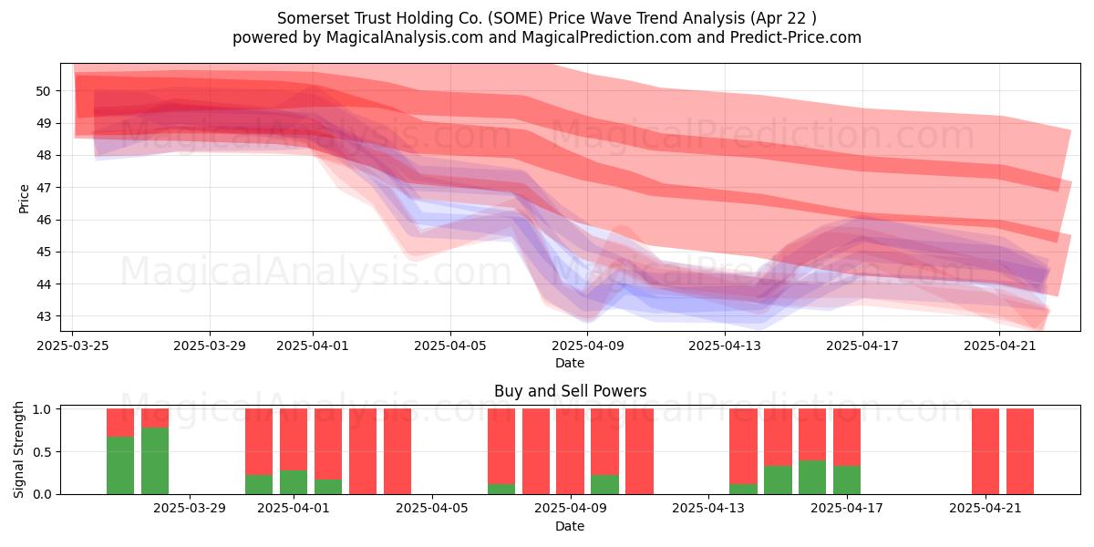  Somerset Trust Holding Co. (SOME) Support and Resistance area (22 Apr) 
