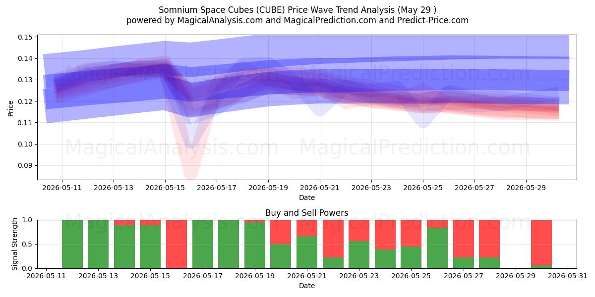  Cubos espaciales de Somnium (CUBE) Support and Resistance area (28 May) 