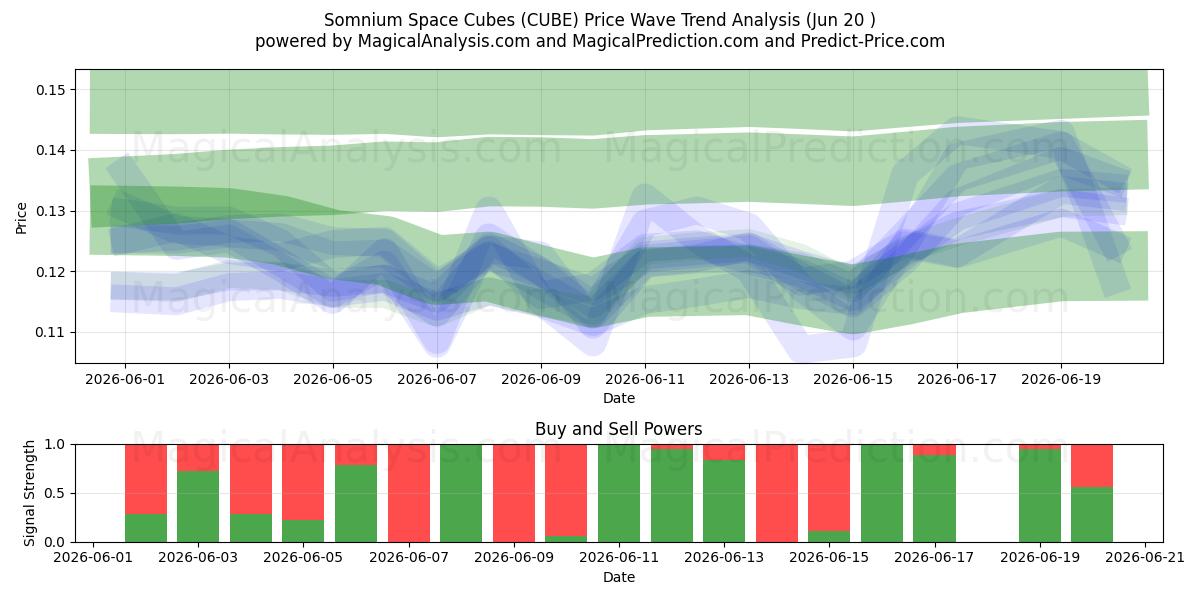  Cubos espaciales de Somnium (CUBE) Support and Resistance area (19 Jun) 