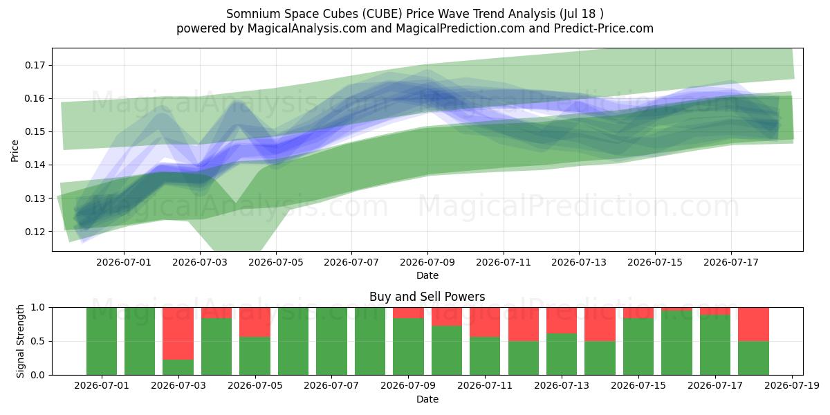  Somnium-Weltraumwürfel (CUBE) Support and Resistance area (17 Jul) 