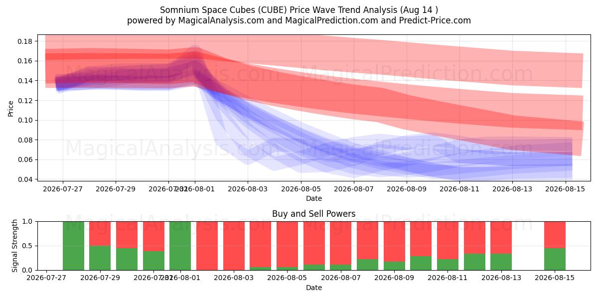  Cubi spaziali del somnio (CUBE) Support and Resistance area (13 Aug) 