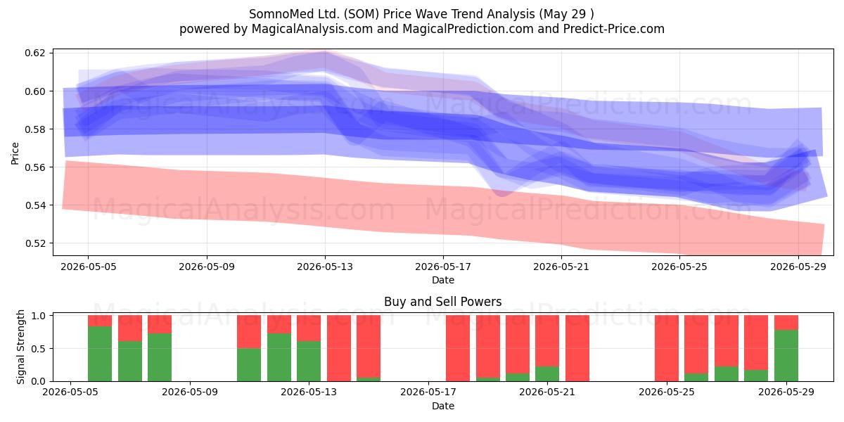  SomnoMed Ltd. (SOM) Support and Resistance area (28 May) 