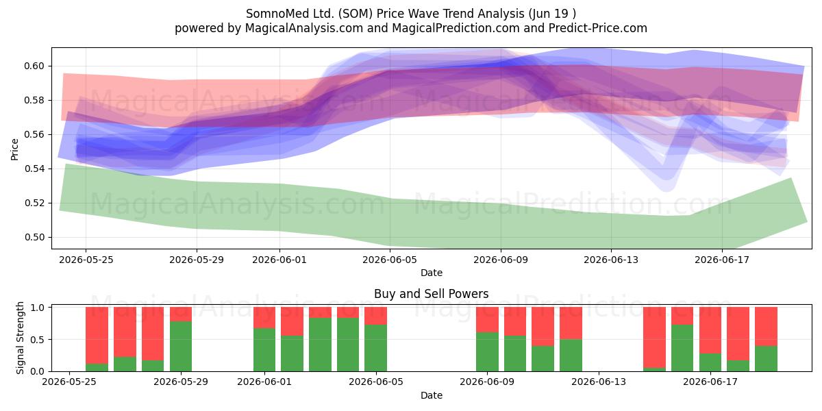  SomnoMed Ltd. (SOM) Support and Resistance area (18 Jun) 