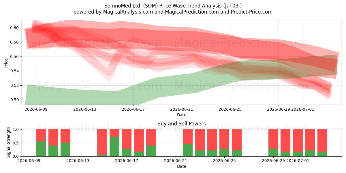  SomnoMed Ltd. (SOM) Support and Resistance area (02 Jul) 