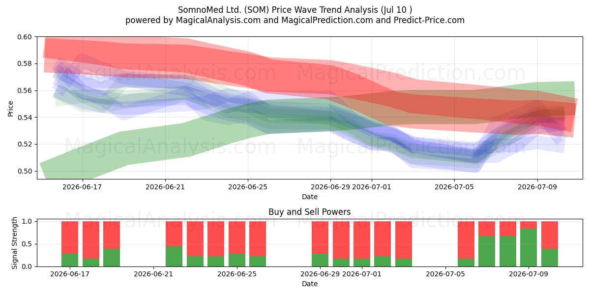  SomnoMed Ltd. (SOM) Support and Resistance area (09 Jul) 