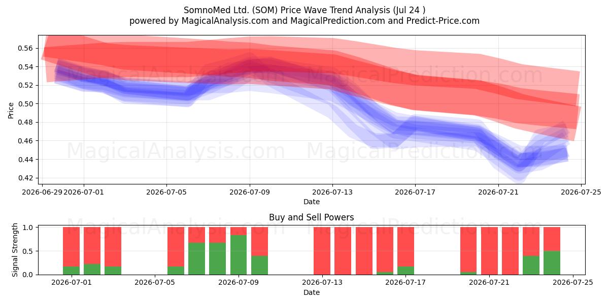  SomnoMed Ltd. (SOM) Support and Resistance area (23 Jul) 
