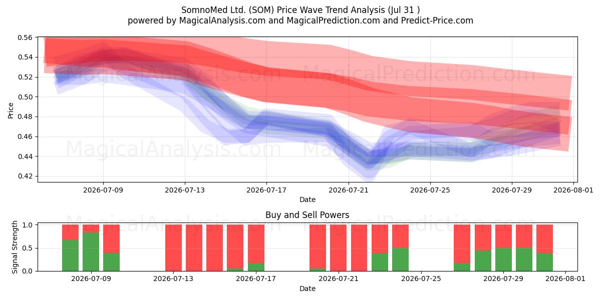  SomnoMed Ltd. (SOM) Support and Resistance area (30 Jul) 