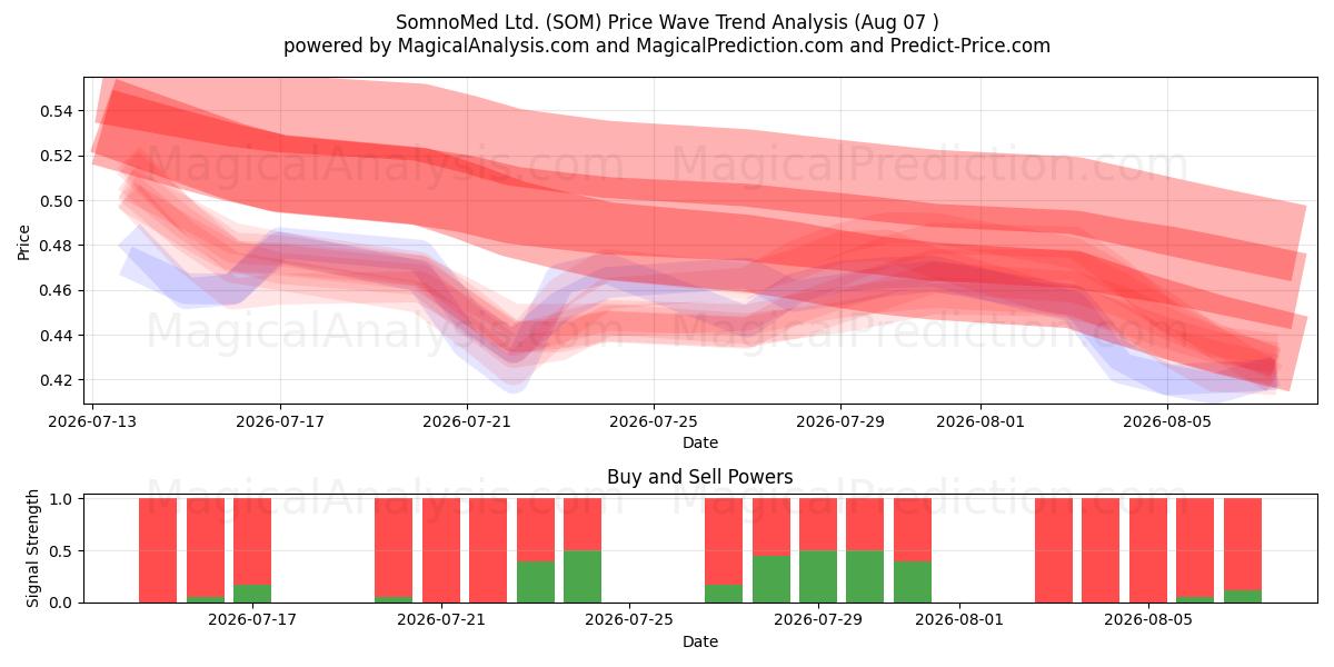  SomnoMed Ltd. (SOM) Support and Resistance area (06 Aug) 