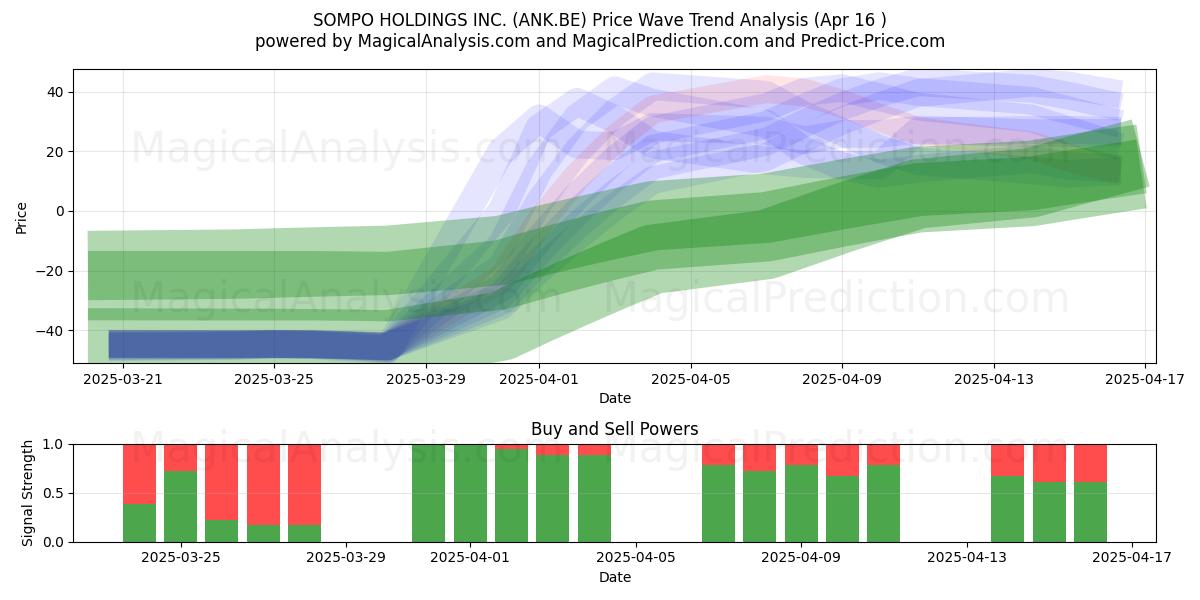  SOMPO HOLDINGS INC. (ANK.BE) Support and Resistance area (16 Apr) 