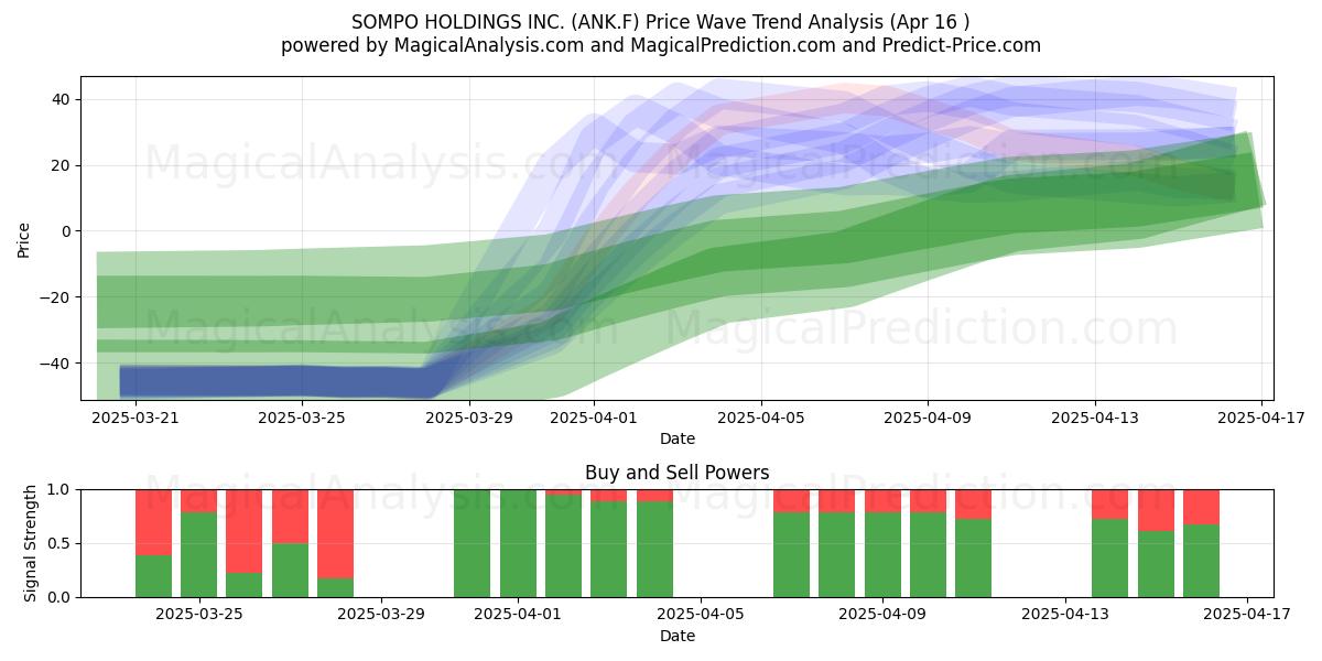  SOMPO HOLDINGS INC. (ANK.F) Support and Resistance area (16 Apr) 