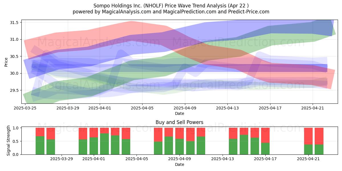  Sompo Holdings Inc. (NHOLF) Support and Resistance area (22 Apr) 