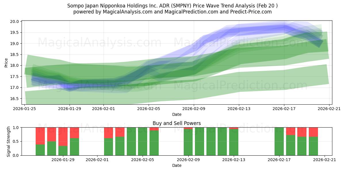  Sompo Japan Nipponkoa Holdings Inc. ADR (SMPNY) Support and Resistance area (19 Feb) 