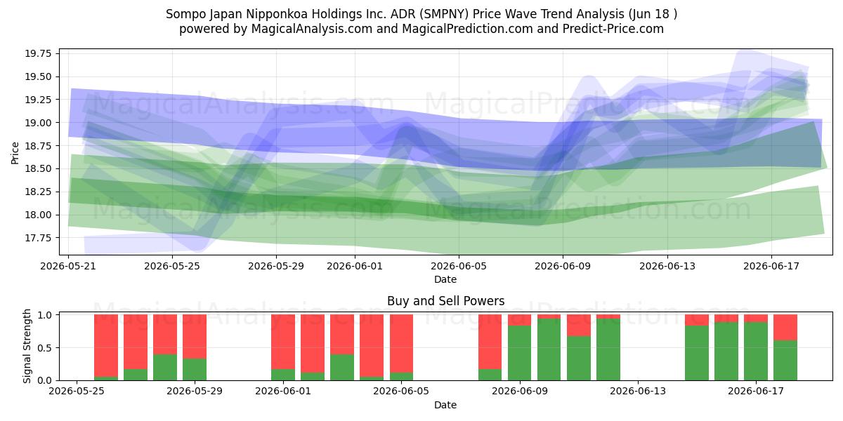  Sompo Japan Nipponkoa Holdings Inc. ADR (SMPNY) Support and Resistance area (17 Jun) 