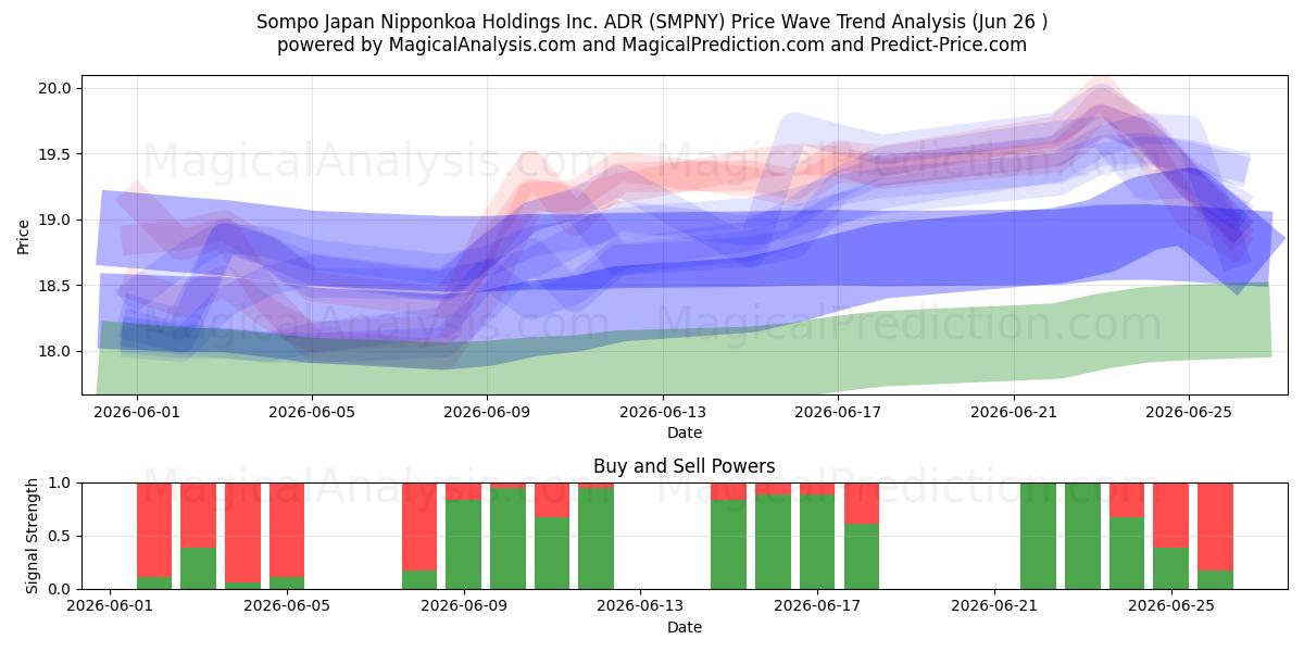  Sompo Japan Nipponkoa Holdings Inc. ADR (SMPNY) Support and Resistance area (25 Jun) 
