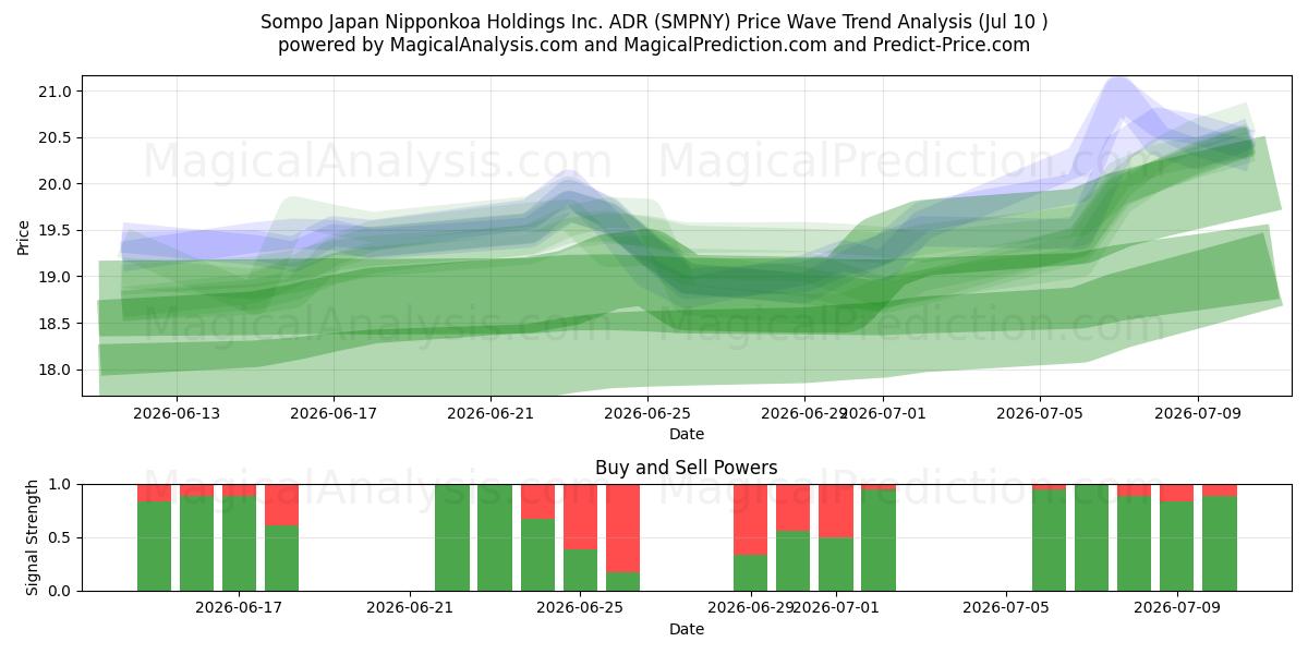  Sompo Japan Nipponkoa Holdings Inc. ADR (SMPNY) Support and Resistance area (09 Jul) 