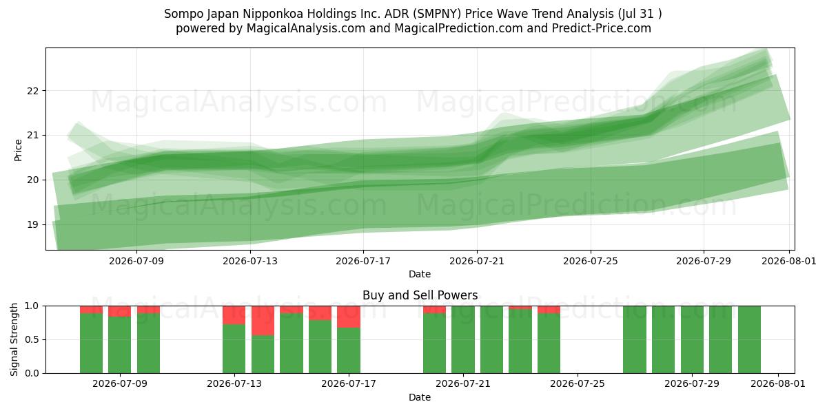  Sompo Japan Nipponkoa Holdings Inc. ADR (SMPNY) Support and Resistance area (30 Jul) 