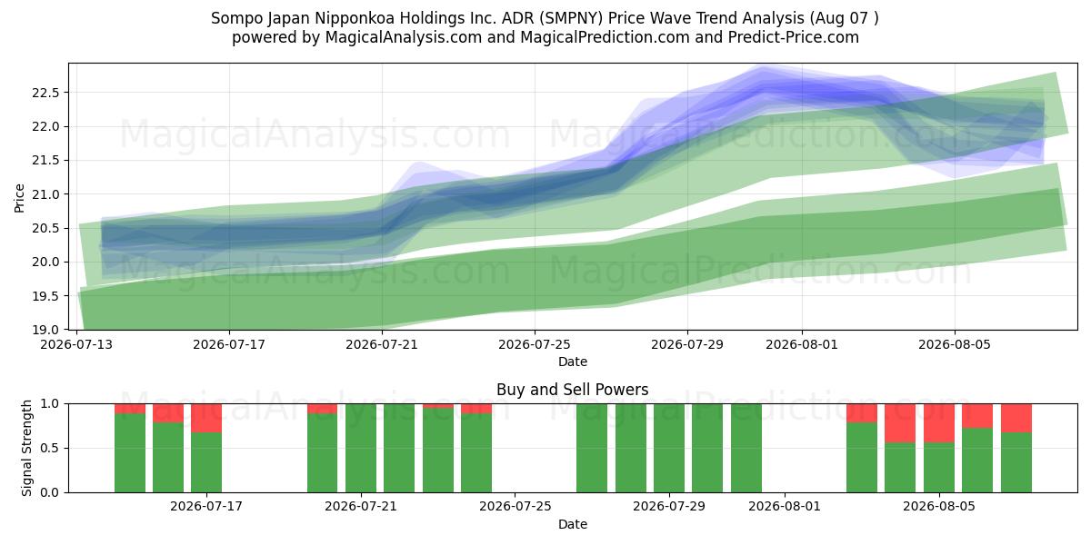  Sompo Japan Nipponkoa Holdings Inc. ADR (SMPNY) Support and Resistance area (06 Aug) 
