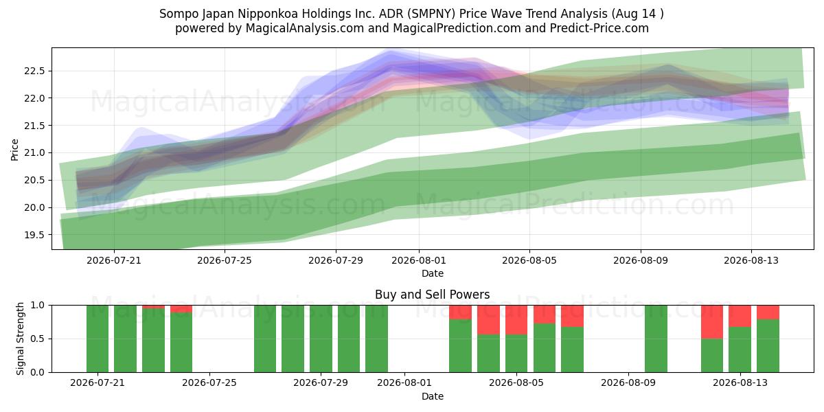  Sompo Japan Nipponkoa Holdings Inc. ADR (SMPNY) Support and Resistance area (13 Aug) 