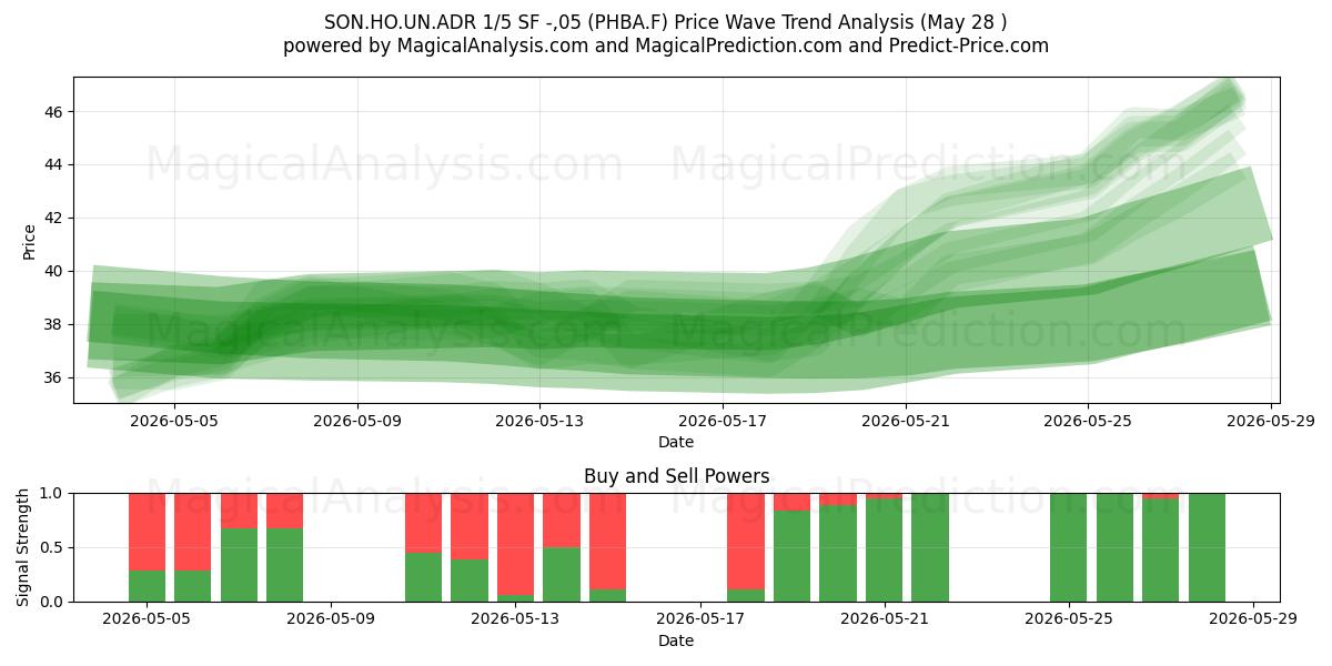  SON.HO.UN.ADR 1/5 SF -,05 (PHBA.F) Support and Resistance area (26 May) 
