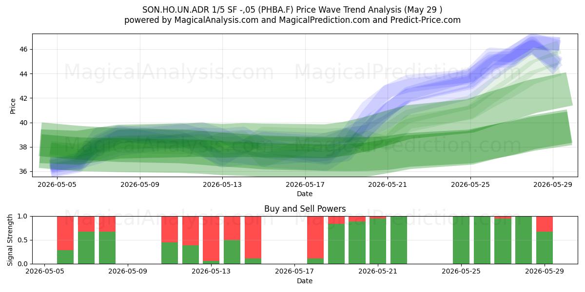  SON.HO.UN.ADR 1/5 SF -,05 (PHBA.F) Support and Resistance area (28 May) 