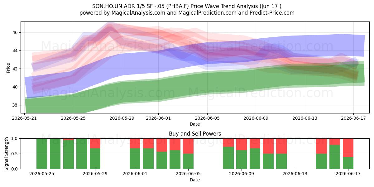  SON.HO.UN.ADR 1/5 SF -,05 (PHBA.F) Support and Resistance area (11 Jun) 