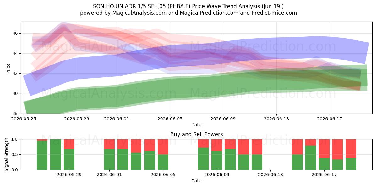  SON.HO.UN.ADR 1/5 SF -,05 (PHBA.F) Support and Resistance area (18 Jun) 