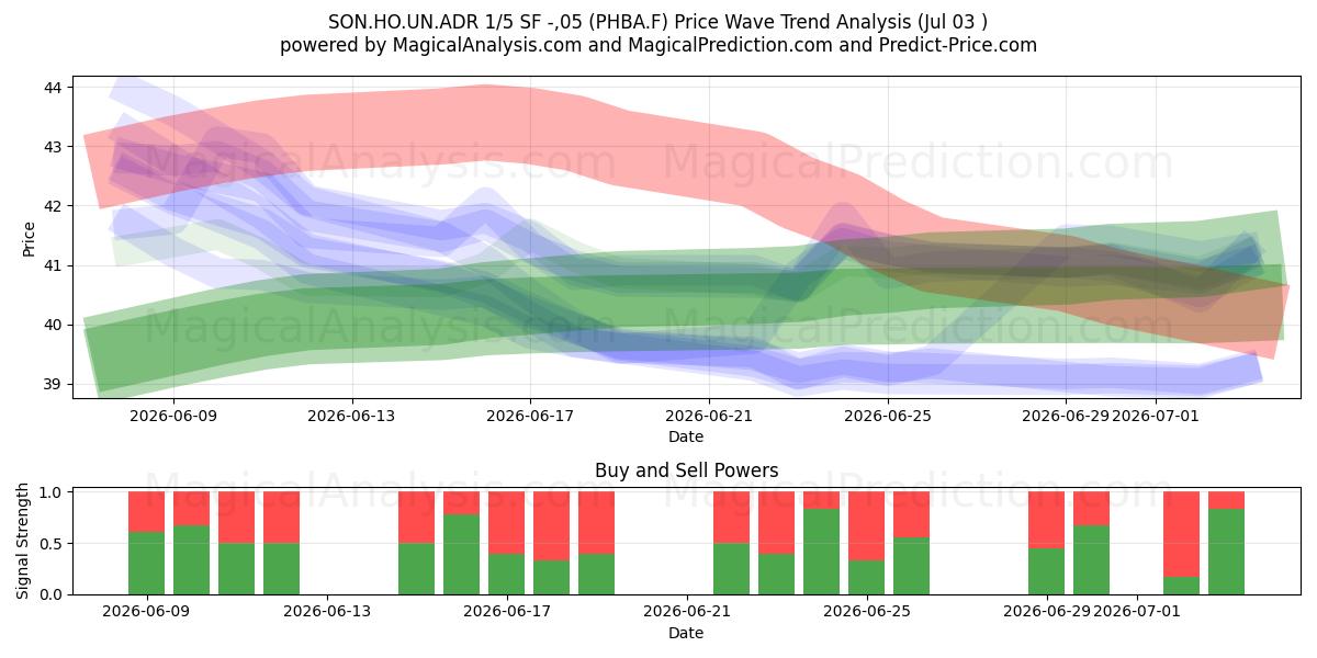  SON.HO.UN.ADR 1/5 SF -,05 (PHBA.F) Support and Resistance area (02 Jul) 