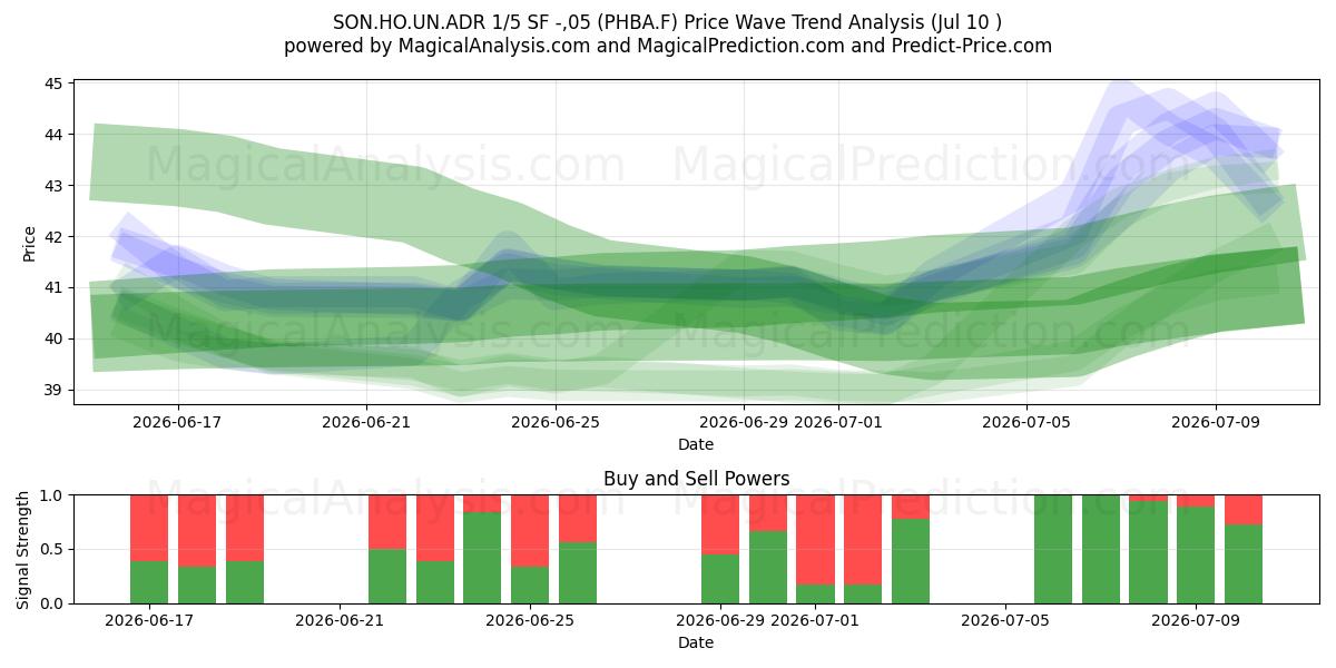  SON.HO.UN.ADR 1/5 SF -,05 (PHBA.F) Support and Resistance area (09 Jul) 