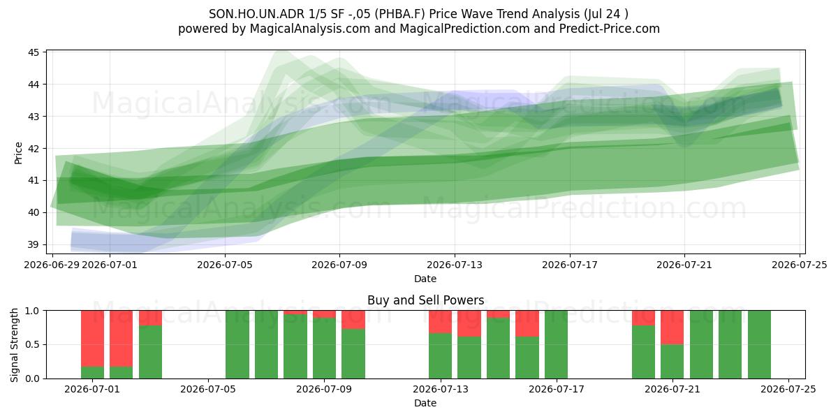  SON.HO.UN.ADR 1/5 SF -,05 (PHBA.F) Support and Resistance area (23 Jul) 