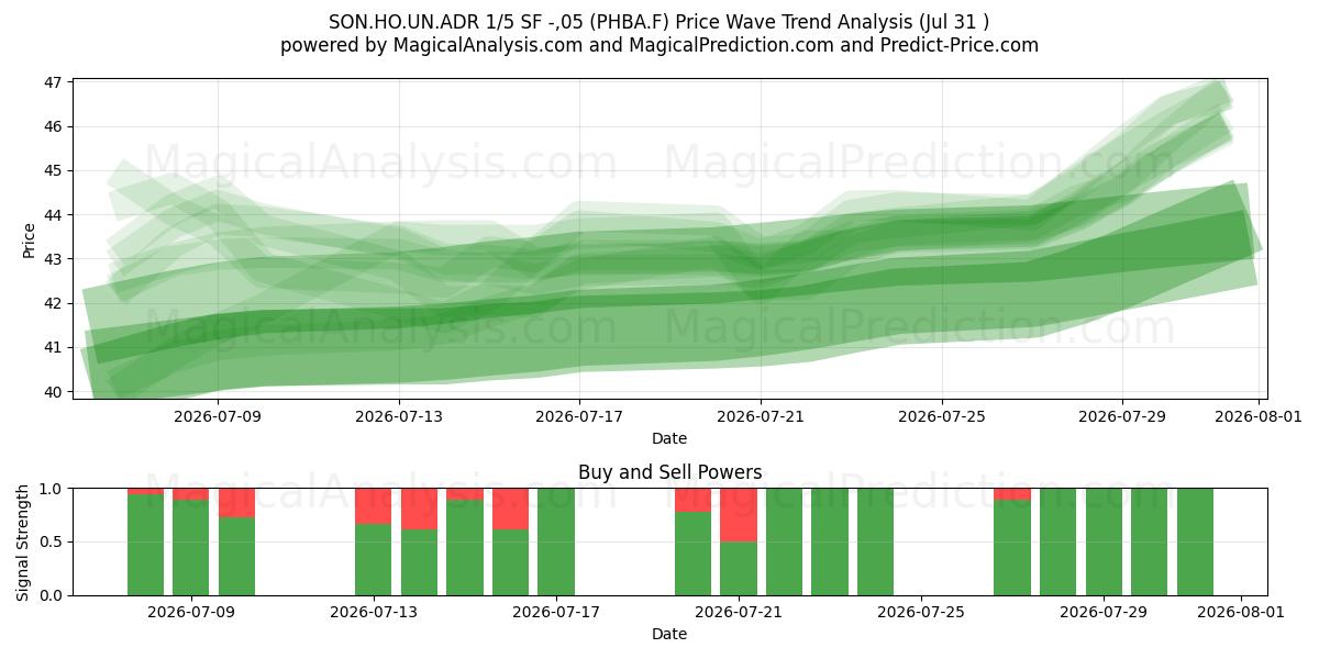  SON.HO.UN.ADR 1/5 SF -,05 (PHBA.F) Support and Resistance area (30 Jul) 
