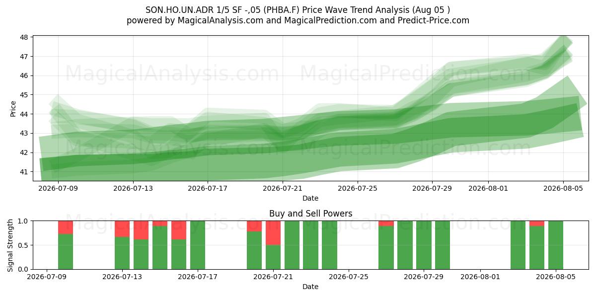  SON.HO.UN.ADR 1/5 SF -,05 (PHBA.F) Support and Resistance area (03 Aug) 