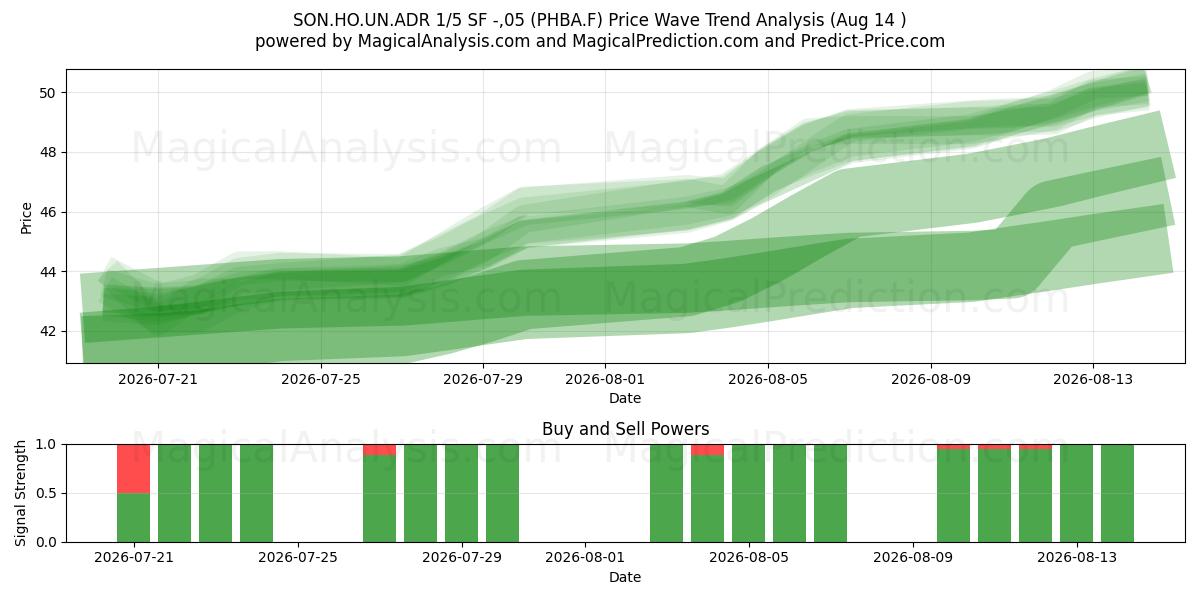  SON.HO.UN.ADR 1/5 SF -,05 (PHBA.F) Support and Resistance area (13 Aug) 