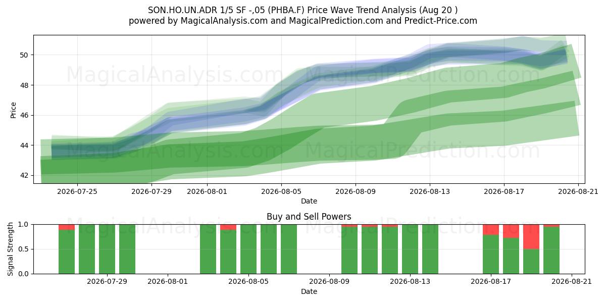  SON.HO.UN.ADR 1/5 SF -,05 (PHBA.F) Support and Resistance area (17 Aug) 