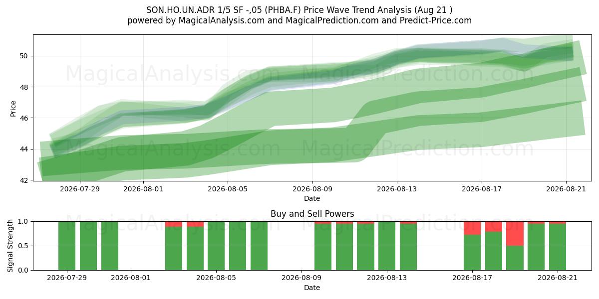  SON.HO.UN.ADR 1/5 SF -,05 (PHBA.F) Support and Resistance area (20 Aug) 