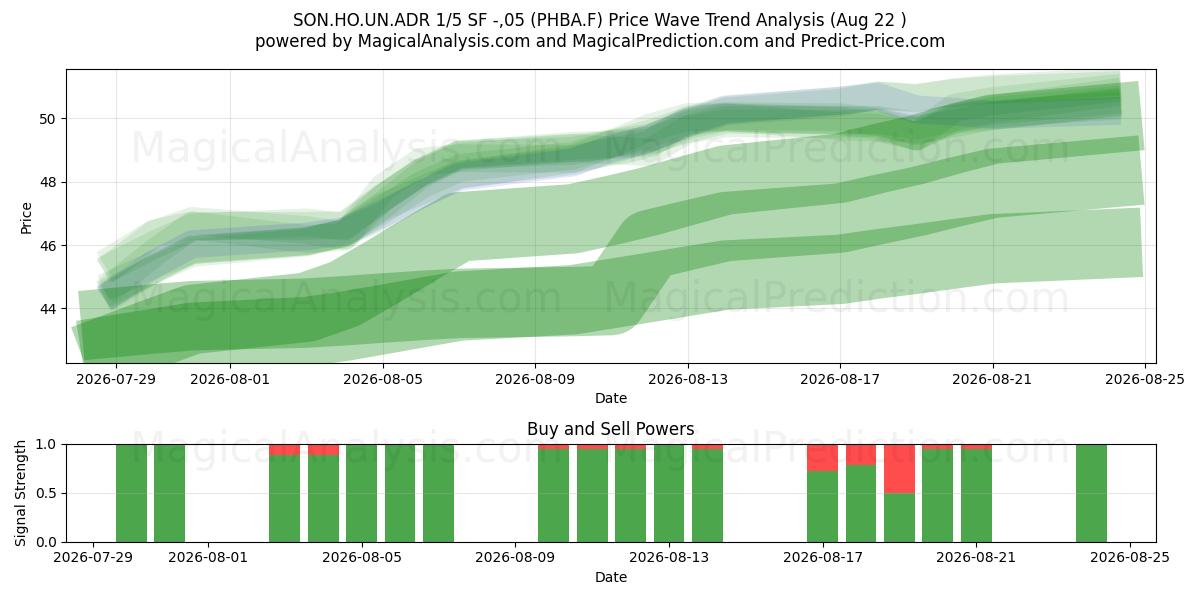  SON.HO.UN.ADR 1/5 SF -,05 (PHBA.F) Support and Resistance area (21 Aug) 